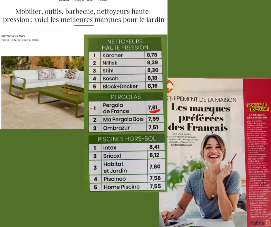 Pergola de France élue N°1 des pergolas en bois Selon le palmarès 2024-2025 des Meilleures marques pour la maison publié par Femme Actuelle et réalisé en collaboration avec l’institut Statista, Pergola de France se classe N°1 dans la catégorie "Pergolas" avec une note de 7,61/10. Une reconnaissance de notre savoir-faire artisanal et de la qualité de nos pergolas en bois 100% français.